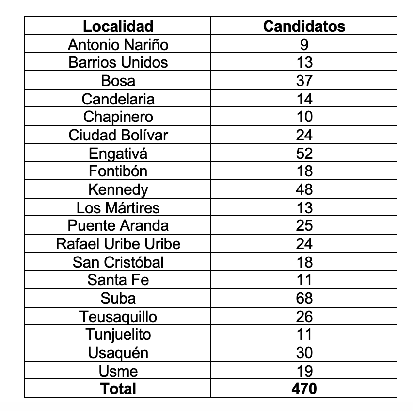 Localidad	Candidatos Antonio Nariño	9 Barrios Unidos	13 Bosa	37 Candelaria	14 Chapinero	10 Ciudad Bolívar	24 Engativá	52 Fontibón	18 Kennedy	48 Los Mártires	13 Puente Aranda	25 Rafael Uribe Uribe	24 San Cristóbal	18 Santa Fe	11 Suba	68 Teusaquillo	26 Tunjuelito	11 Usaquén	30 Usme	19 Total	470