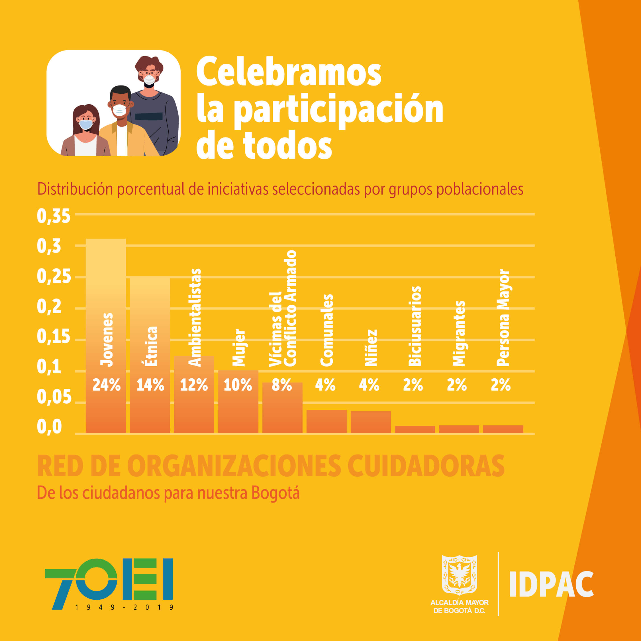 En la convocatoria Red de Organizaciones Cuidadoras, se destacan por orden de participación así: jóvenes con el 30%; étnicas, 24%; ambientalistas, 12%; mujeres y víctimas del conflicto armado, cada una 10%; comunales y niñez, 4% respectivamente; migrantes 2% y persona mayor el 2%.