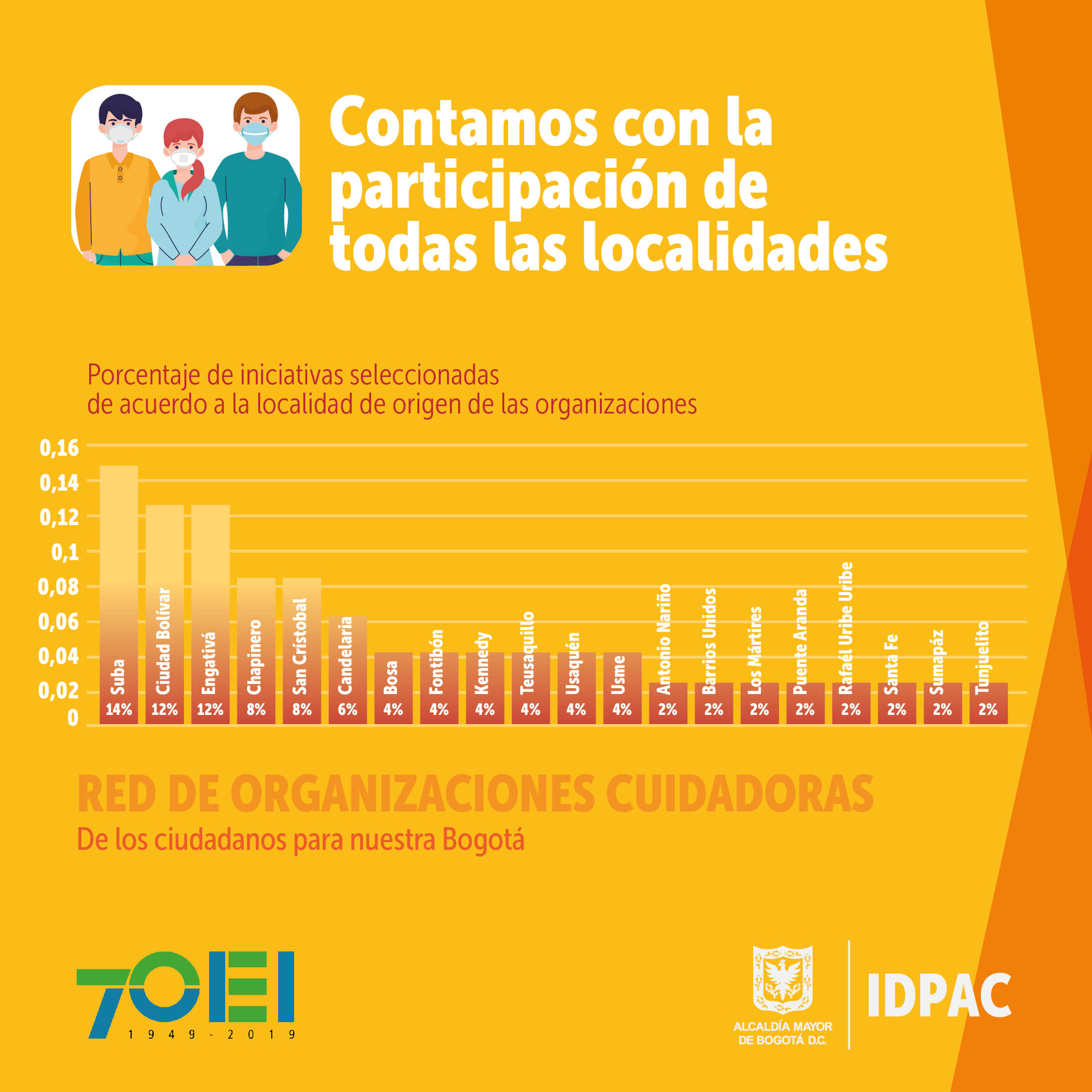 La convocatoria de la Red de Organizaciones Cuidadoras destaca la participación de las 20 localidades de Bogotá y resalta a las localidades de Suba que obtuvo el 14%, Ciudad Bolívar y Engativá con el 12% y Chapinero y San Cristóbal con el 8%.