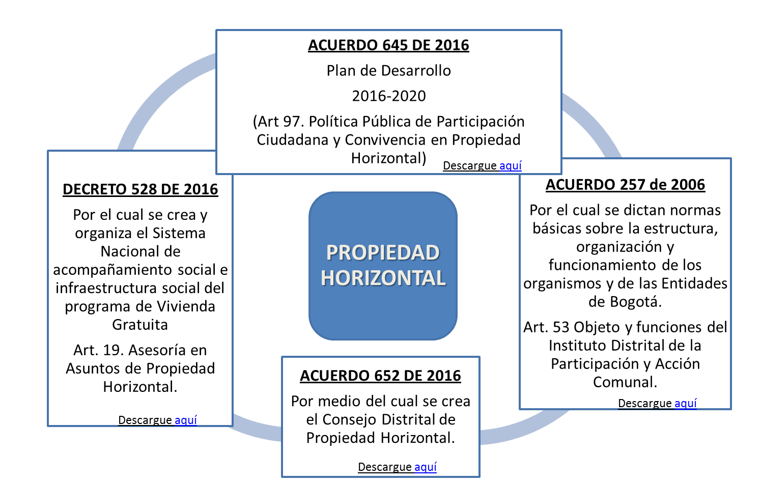 Normativa Propiedad Horizontal