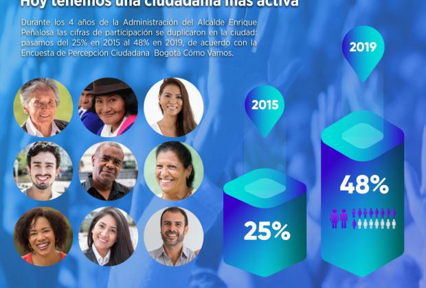 Bogotá participa cada vez más, tras cuatro años de la Administración Peñalosa 