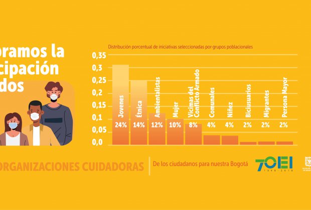 en la convocatoria Red de Organizaciones Cuidadoras, se destacan por orden de participación así: jóvenes con el 30%; étnicas, 24%; ambientalistas, 12%; mujeres y víctimas del conflicto armado, cada una 10%; comunales y niñez, 4% respectivamente; migrantes 2% y persona mayor el 2%.